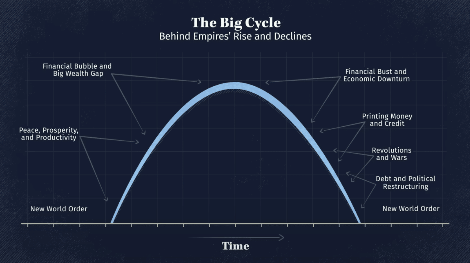 A graph showing the rise and fall of a world power